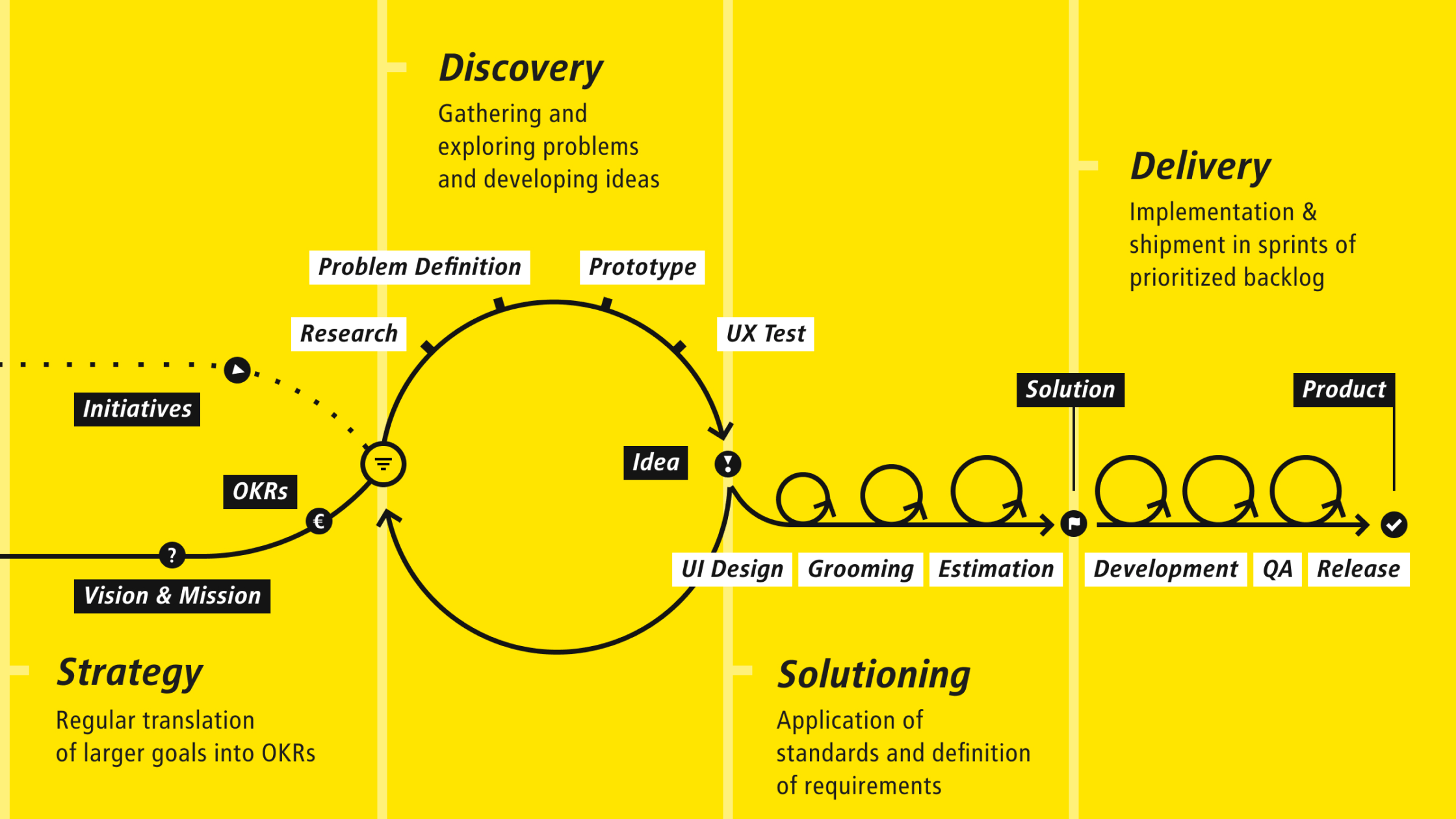 Projektmethode für die BVG