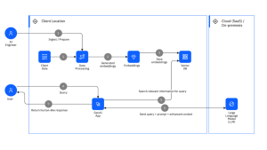 The picture displays a diagramm and explains the retrieval augmented generation (RAG) approach.